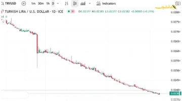 اتجاه جديد.. التوقعات اليومية لسعر صرف الليرة التركية ترسم ملامح الفترة القادمة 1